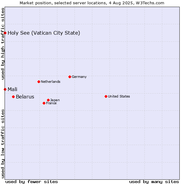 Market position of Belarus vs. Holy See (Vatican City State) vs. Mali