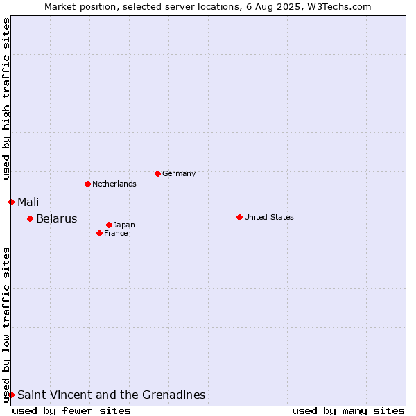 Market position of Belarus vs. Mali vs. Saint Vincent and the Grenadines