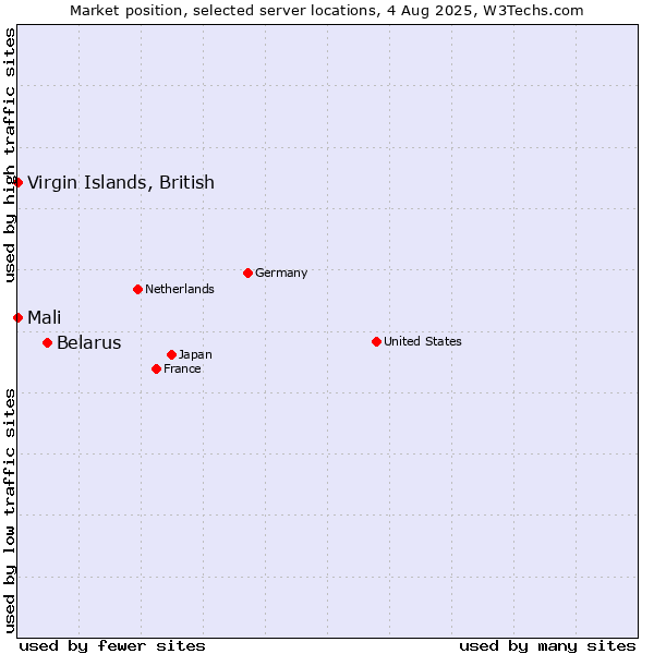 Market position of Belarus vs. Virgin Islands, British vs. Mali