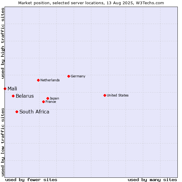 Market position of South Africa vs. Belarus vs. Mali