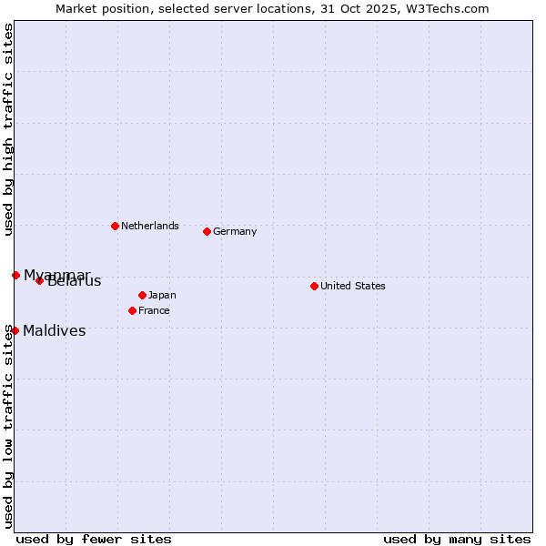 Market position of Belarus vs. Myanmar vs. Maldives