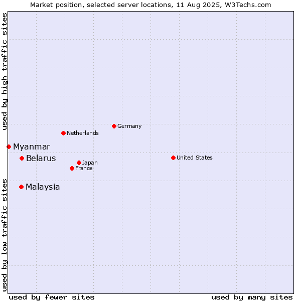 Market position of Belarus vs. Malaysia vs. Myanmar