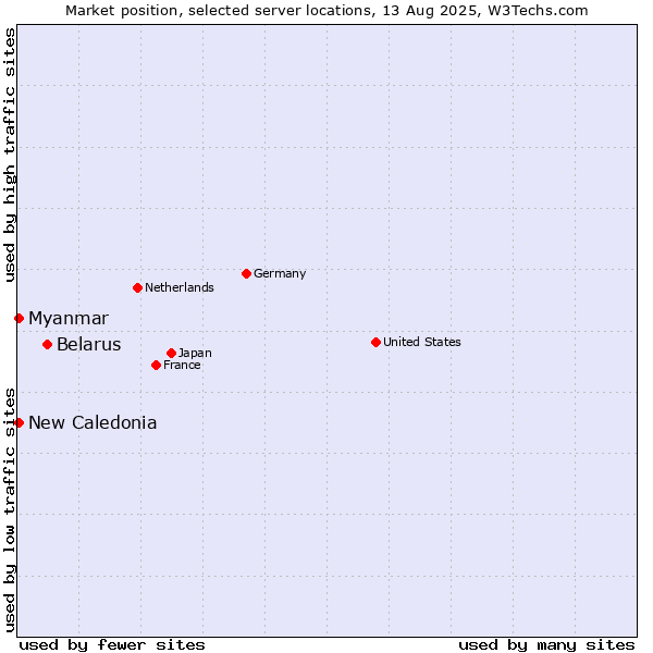 Market position of Belarus vs. New Caledonia vs. Myanmar