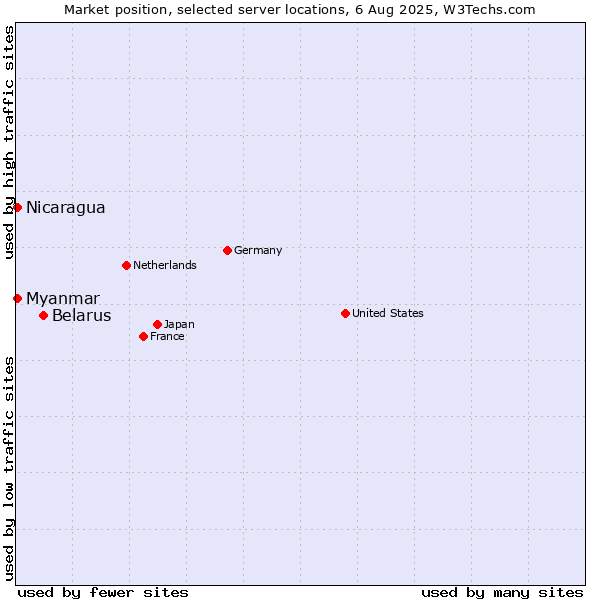 Market position of Belarus vs. Myanmar vs. Nicaragua