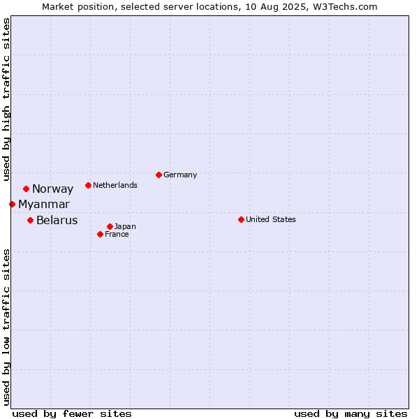 Market position of Belarus vs. Norway vs. Myanmar