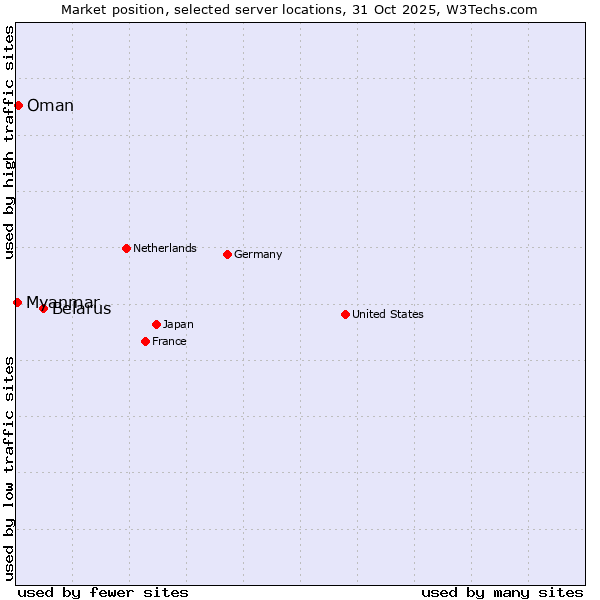Market position of Belarus vs. Oman vs. Myanmar