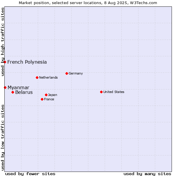 Market position of Belarus vs. Myanmar vs. French Polynesia