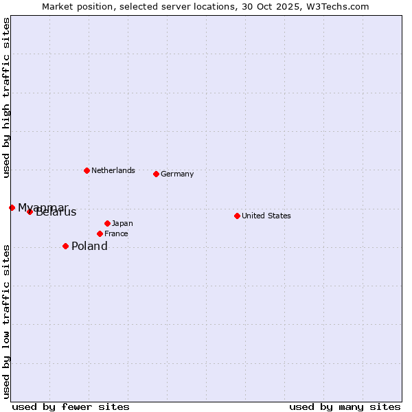 Market position of Poland vs. Belarus vs. Myanmar