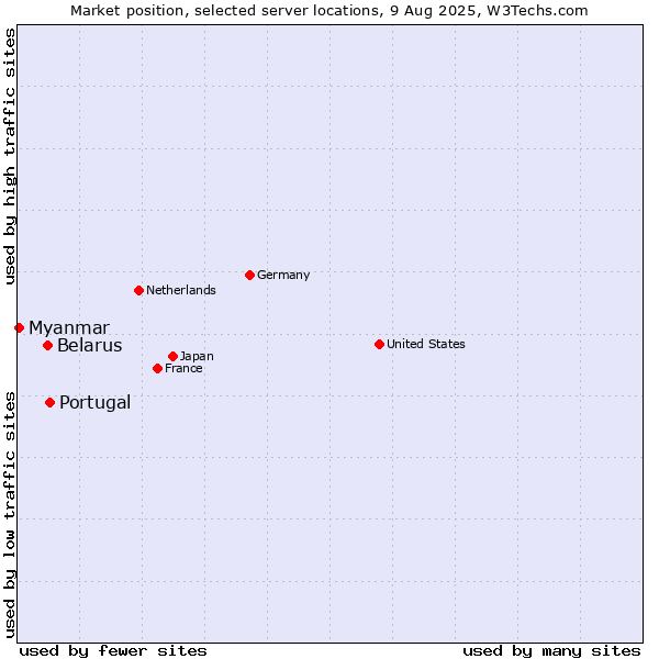 Market position of Portugal vs. Belarus vs. Myanmar