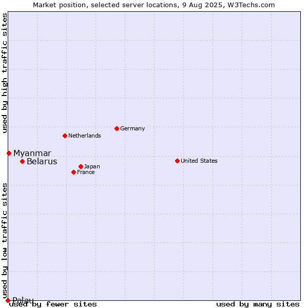 Market position of Belarus vs. Myanmar vs. Palau