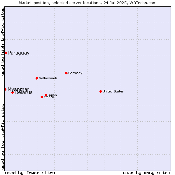 Market position of Belarus vs. Paraguay vs. Myanmar