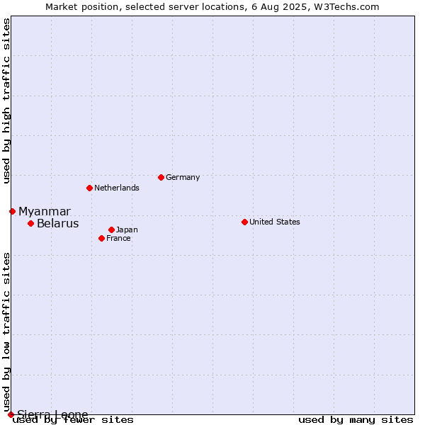 Market position of Belarus vs. Myanmar vs. Sierra Leone