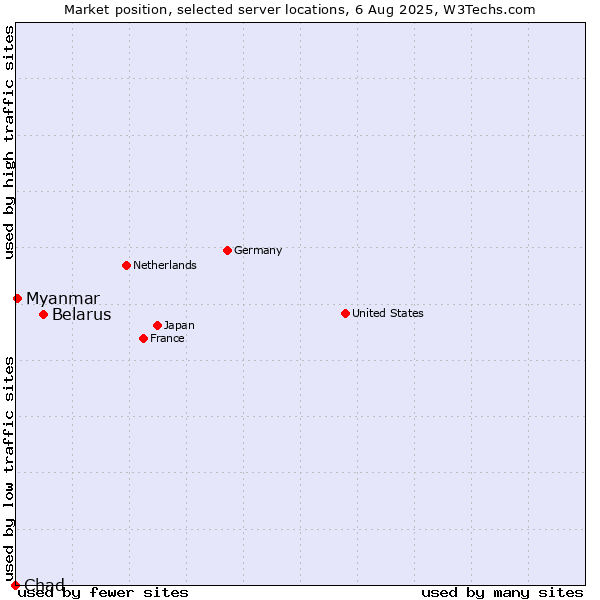 Market position of Belarus vs. Myanmar vs. Chad