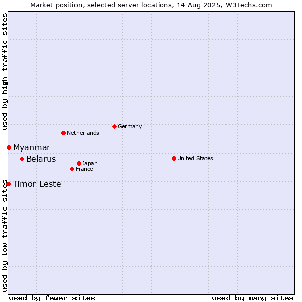 Market position of Belarus vs. Myanmar vs. Timor-Leste