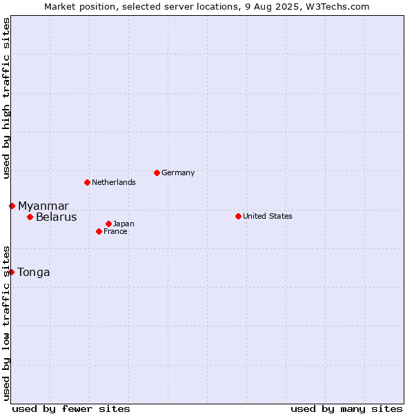 Market position of Belarus vs. Myanmar vs. Tonga