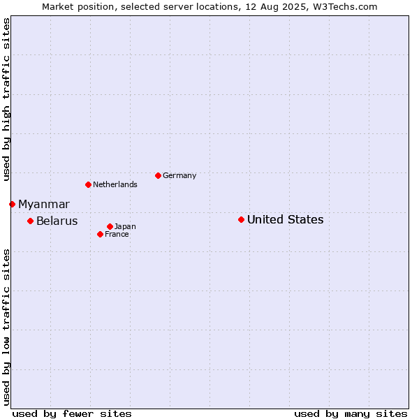 Market position of United States vs. Belarus vs. Myanmar