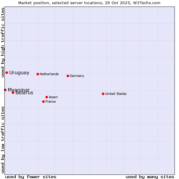 Market position of Belarus vs. Uruguay vs. Myanmar