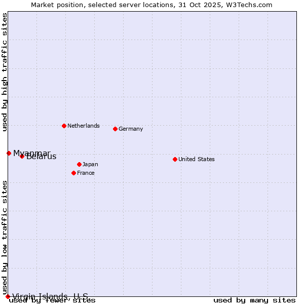 Market position of Belarus vs. Myanmar vs. Virgin Islands, U.S.