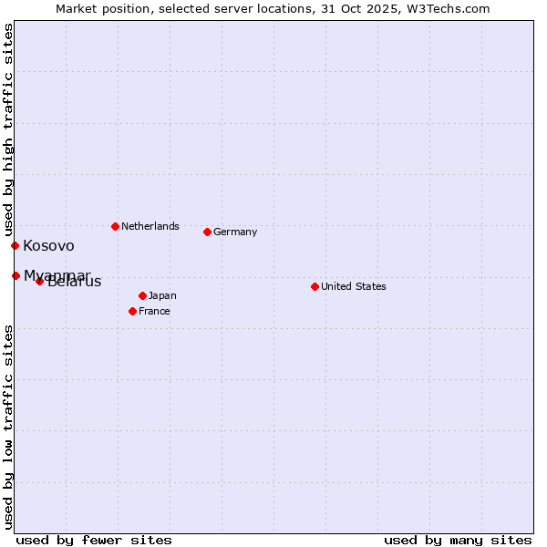 Market position of Belarus vs. Myanmar vs. Kosovo