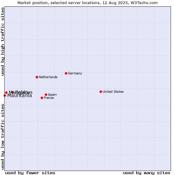 Market position of Belarus vs. Mongolia vs. Mauritania