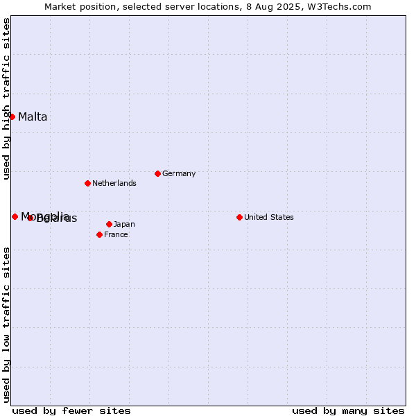 Market position of Belarus vs. Mongolia vs. Malta