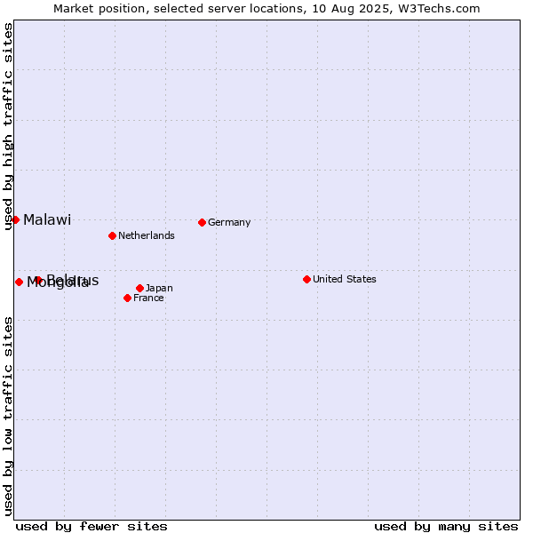 Market position of Belarus vs. Mongolia vs. Malawi