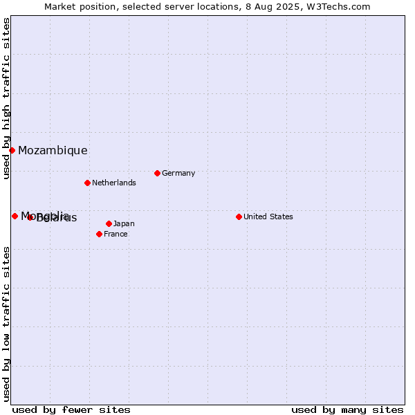 Market position of Belarus vs. Mongolia vs. Mozambique