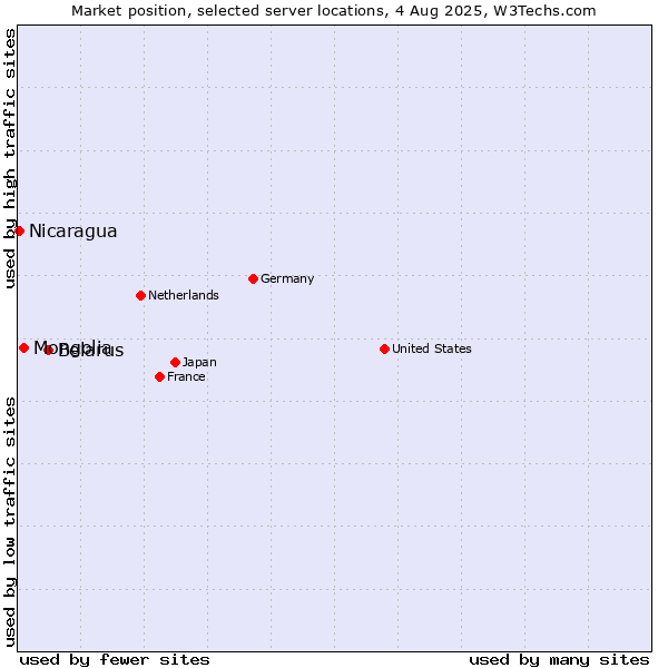 Market position of Belarus vs. Mongolia vs. Nicaragua