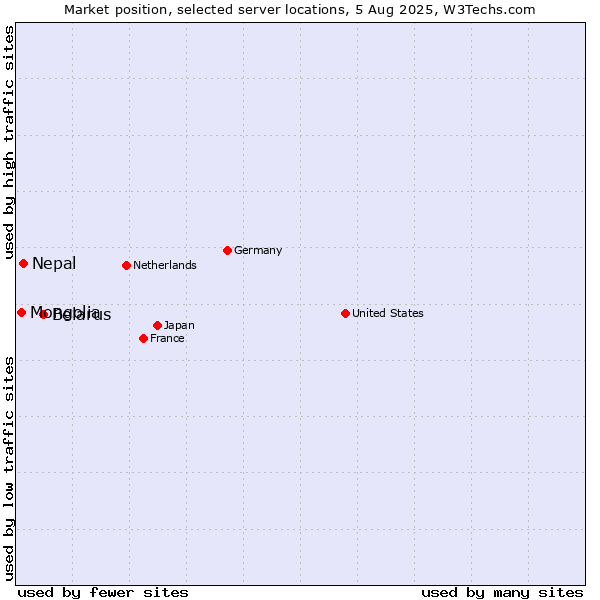 Market position of Belarus vs. Nepal vs. Mongolia