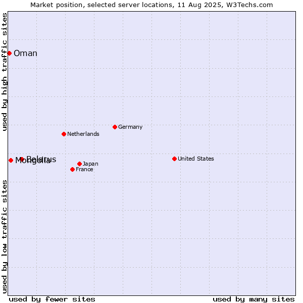 Market position of Belarus vs. Mongolia vs. Oman