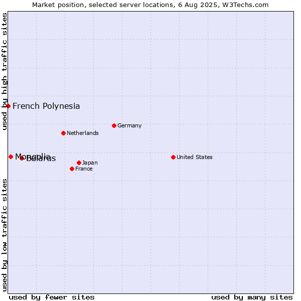 Market position of Belarus vs. Mongolia vs. French Polynesia