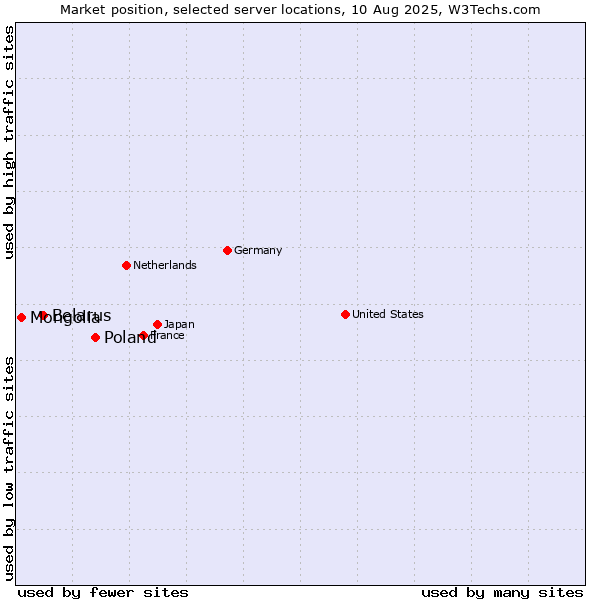 Market position of Poland vs. Belarus vs. Mongolia