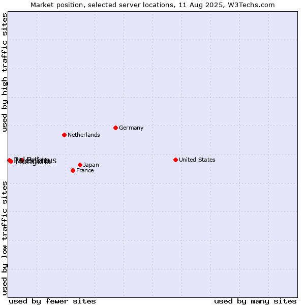 Market position of Belarus vs. Mongolia vs. Palestine