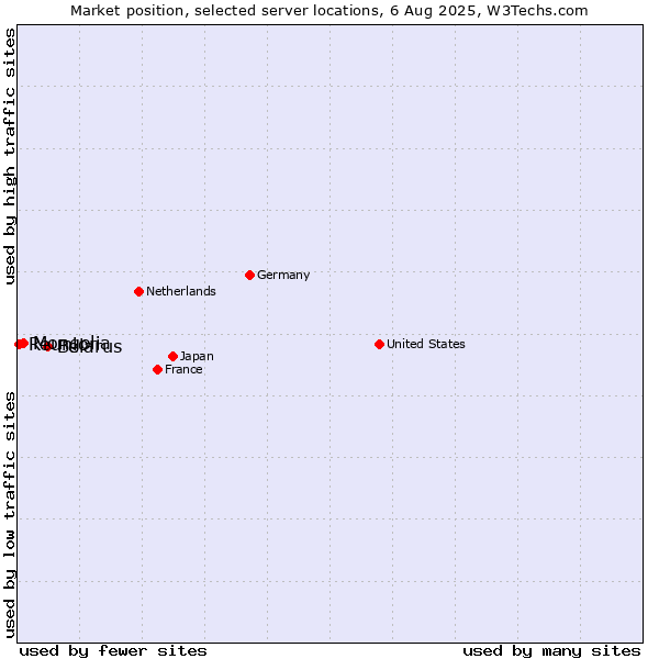 Market position of Belarus vs. Mongolia vs. Reunion
