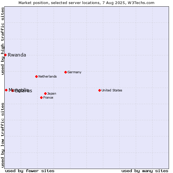 Market position of Belarus vs. Mongolia vs. Rwanda