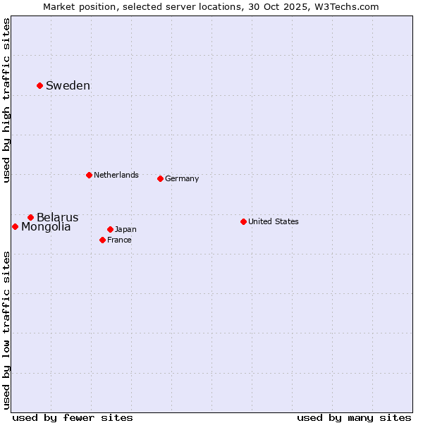 Market position of Sweden vs. Belarus vs. Mongolia