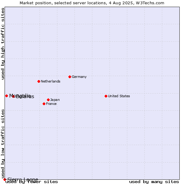 Market position of Belarus vs. Mongolia vs. Sierra Leone