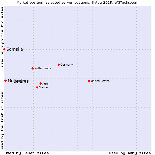 Market position of Belarus vs. Mongolia vs. Somalia