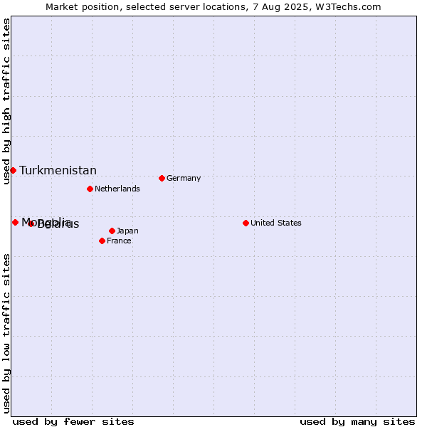Market position of Belarus vs. Mongolia vs. Turkmenistan