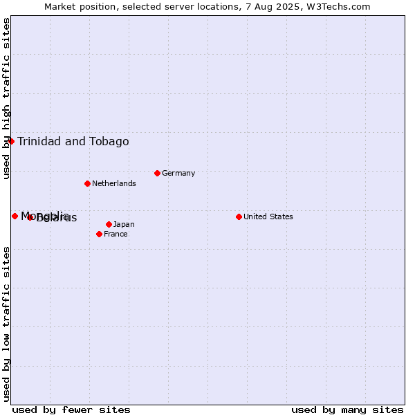Market position of Belarus vs. Mongolia vs. Trinidad and Tobago