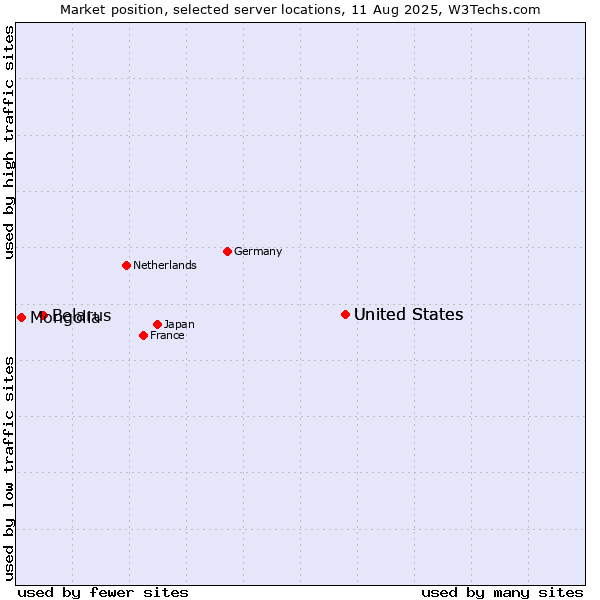 Market position of United States vs. Belarus vs. Mongolia