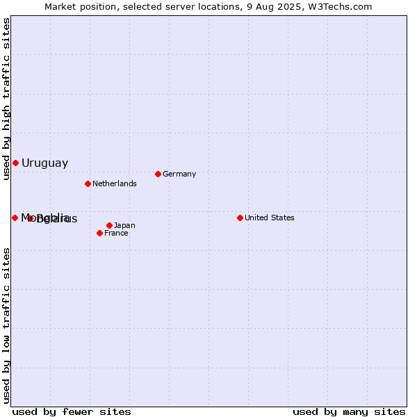 Market position of Belarus vs. Uruguay vs. Mongolia