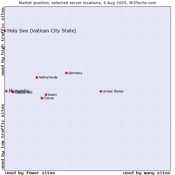 Market position of Belarus vs. Mongolia vs. Holy See (Vatican City State)