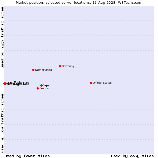 Market position of Belarus vs. Mongolia vs. Vanuatu
