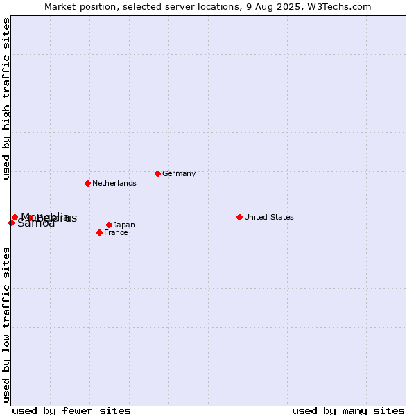 Market position of Belarus vs. Mongolia vs. Samoa