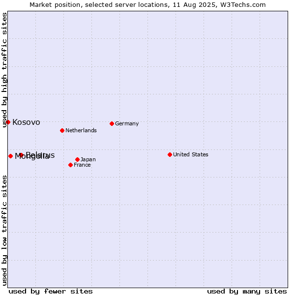 Market position of Belarus vs. Mongolia vs. Kosovo