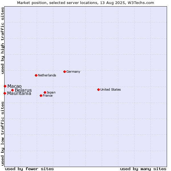 Market position of Belarus vs. Macao vs. Mauritania