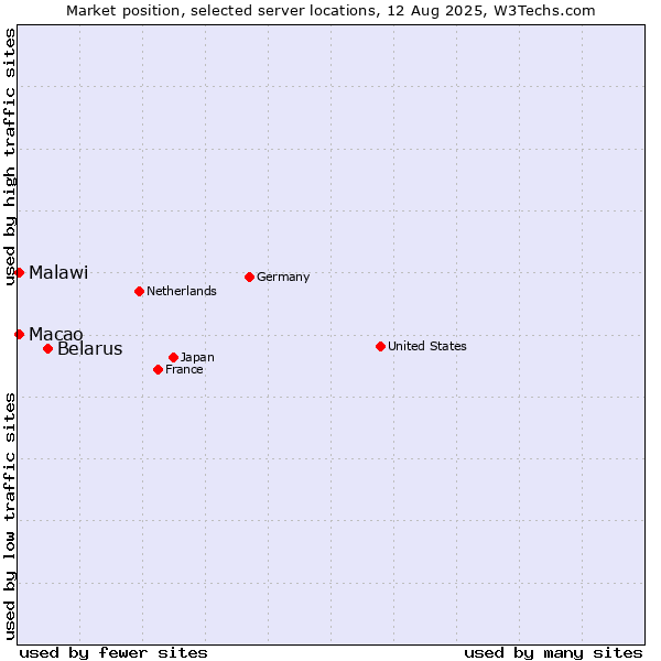 Market position of Belarus vs. Macao vs. Malawi