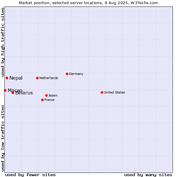 Market position of Belarus vs. Nepal vs. Macao