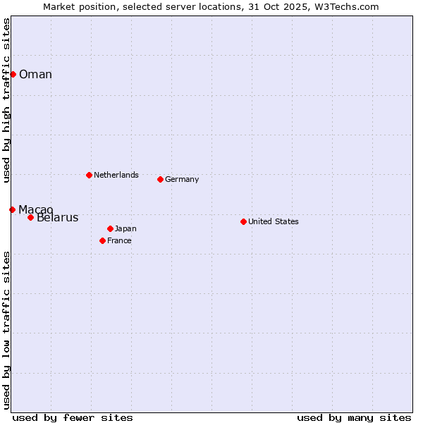 Market position of Belarus vs. Oman vs. Macao